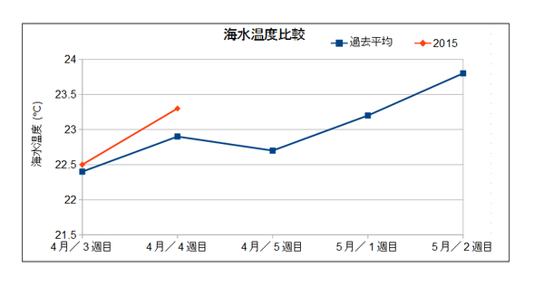 15年gw沖縄の天気 前半 沖縄大好き だから安く行きたい