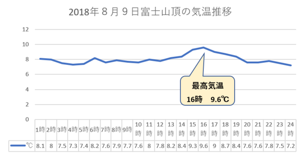 富士山登山 事前の天気予測と気温チェックをお忘れなく ちょっとずつ登って行こう