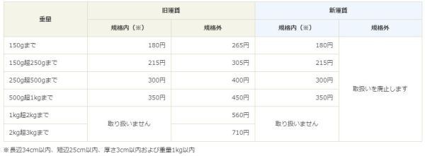 ゆうメールの厚さ3センチ以上廃止 数年でゆうメールは無くなると思う ゲーム脳人