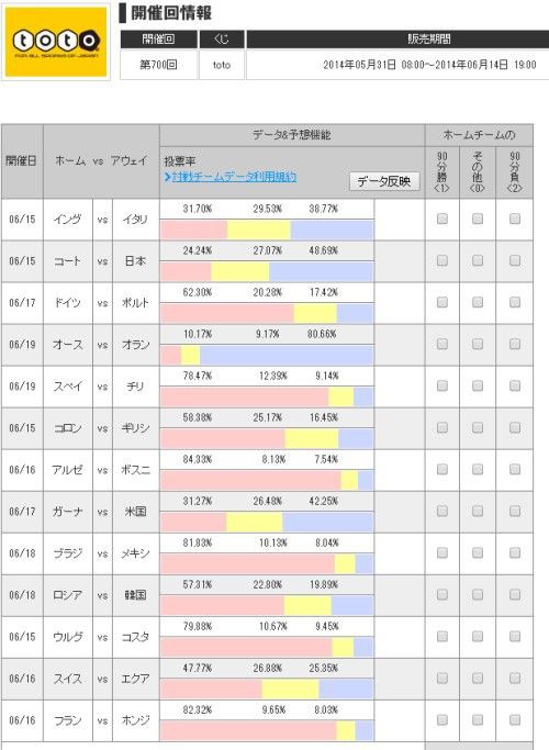 ワールドカップを見るならtotoは買った方が良いと思う ゲーム脳人
