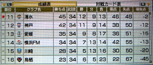 サカつく7日記 8年目 骨抜き ゲーム脳人