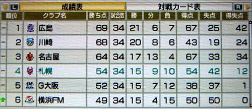 サカつく7日記 2年目 なんで未所属に ゲーム脳人