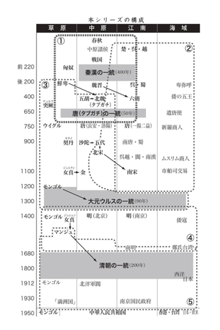 渡辺信一郎『中華の成立』（岩波新書） ８点 : 山下ゆの新書ランキング