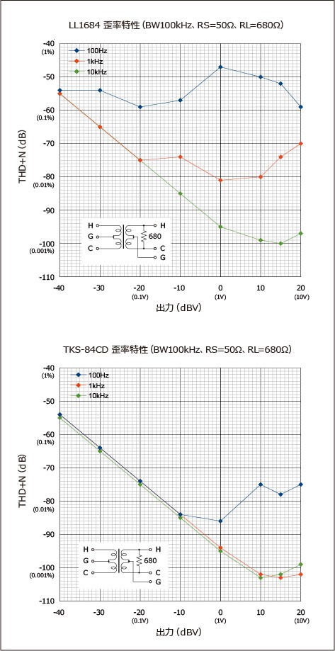 USBDACII（2）ライントランスの検討 : のんびり自作オーディオ
