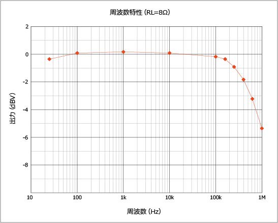 シンプルなCSPPパワーアンプ（動作確認） : のんびり自作オーディオ