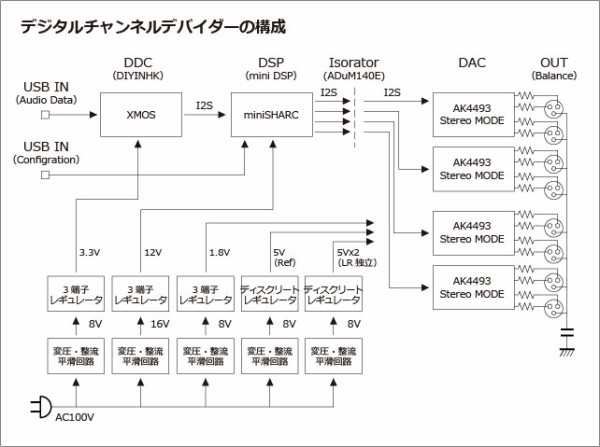 デジタル・チャンネル・デバイダー（1）構想 : のんびり自作オーディオ