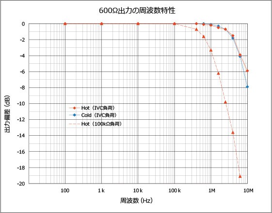測定用高速バランスアンプ 3 組立と特性 のんびり自作オーディオ