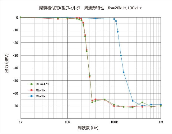 歪率計の改良 3 ローパスフィルタの再検討 のんびり自作オーディオ