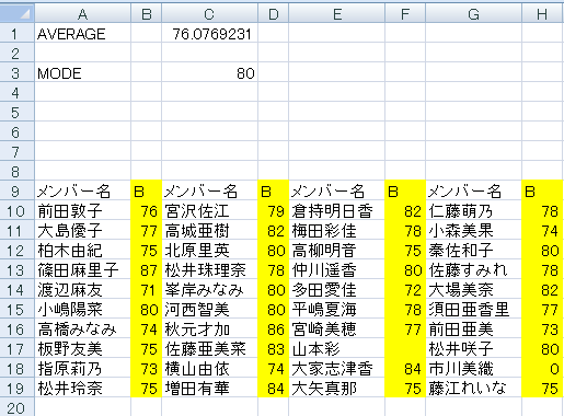 Akb48選抜メンバーの中で一番多いのは何センチのバストなのか Mode関数 オキドキ エクセル