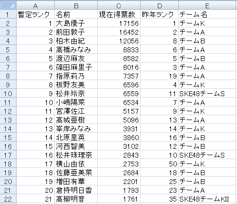 エクセルリスト化したakb総選挙の速報データに色を交互に付ける Mod関数 オキドキ エクセル