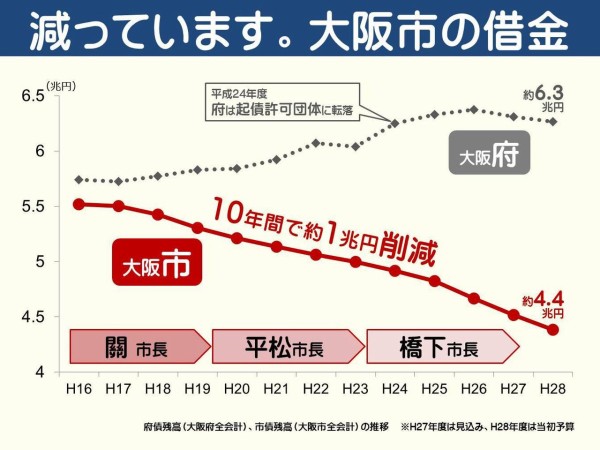 大阪府の財政状況 柳本顕officialブログ 柳本あきら新起動録