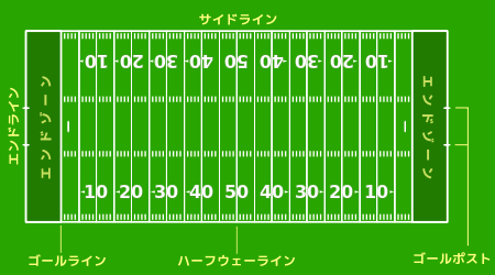 Nfl観戦のための基礎知識 簡単なアメフトのルールなど その１ 超個人的nfl備忘録