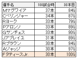 タティースjr が史上9番目に速く30本に到達 ちょっとマニアックなmlbの記録