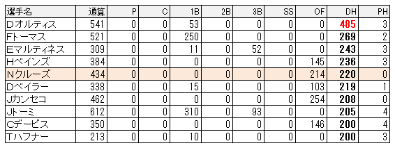 今週41歳になるクルーズがdh通算単独5位に ちょっとマニアックなmlbの記録