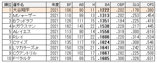 大谷の得点圏被打率はメジャーtopだった ちょっとマニアックなmlbの記録