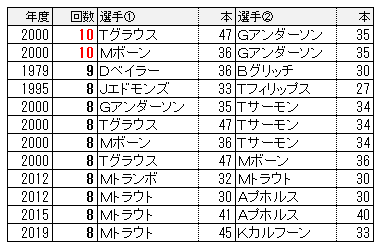 大谷とウォルシュのアベック本塁打に注目 ちょっとマニアックなmlbの記録