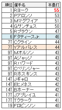 アルバレスが1シーズン分の試合数に到達 ちょっとマニアックなmlbの記録