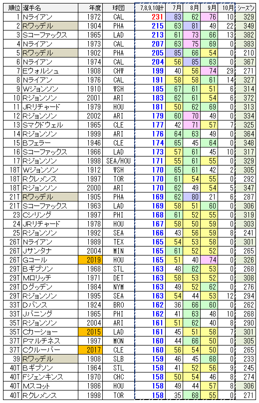 改 7 8 9 10月の合計奪三振 ちょっとマニアックなmlbの記録