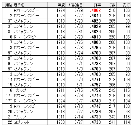 連続60試合の最高打率は誰 ちょっとマニアックなmlbの記録