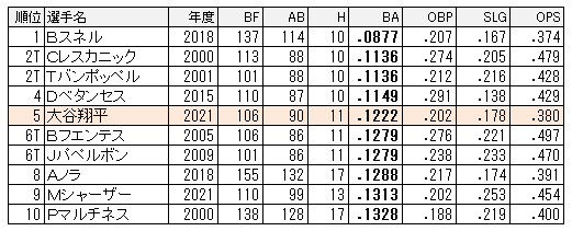 大谷の得点圏被打率はメジャーtopだった ちょっとマニアックなmlbの記録