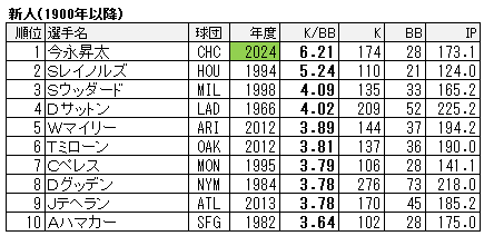 k セール bb ランキング mlb