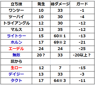 鉄拳攻略 リリ反撃技性能主要フレーム編 やーすの３ｒｄケン攻略マガジン