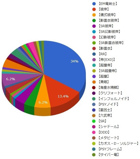 第33回カード王cs 2 11 遊戯王dr