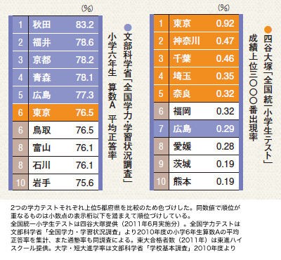 文科省と四谷大塚の全国学力テストの結果が、全く違う理由