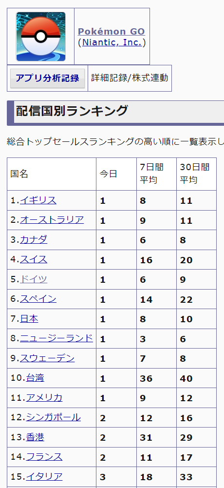 衝撃 ポケモンgoさん リリース5年目にして世界でセルラン1位を取りまくってしまう あまゲー速報