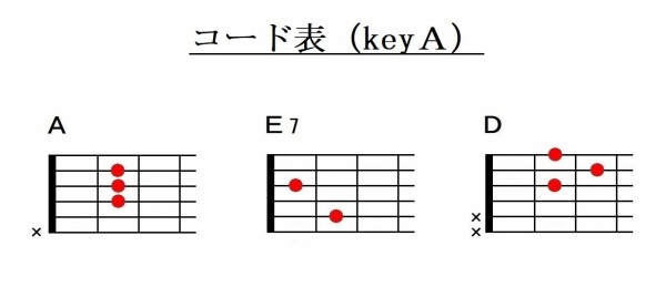 ハッピーバースデートゥユー コード譜とメロディ譜 認知症予防に効果的 弾く脳トレ よなおしギター