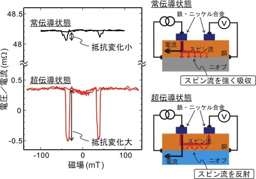 九大 超伝導体はスピン流に対して絶縁体となることを解明 ２ちゃんねる系ニュースのまとめ