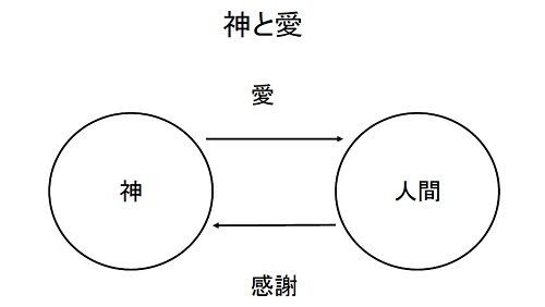 神の愛と感謝 葦の気づきノート