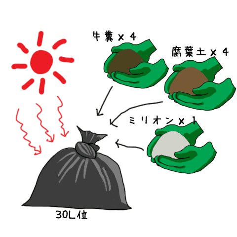 古土再利用 かくやるおにわ