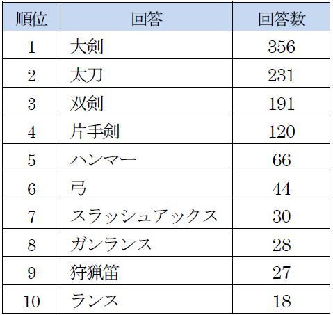 モンハンワールド アイスボーン日記5 大剣の人気に嫉妬 とあるゲーム攻略wikiの禁書目録