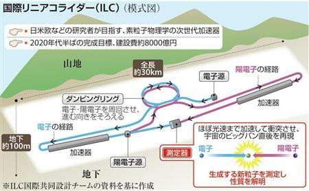 あの世と ４つの基本的な力 ７ 国際リニアコライダー計画 いつか迎えに来てくれる日まで 番外編 あの世はあるのか