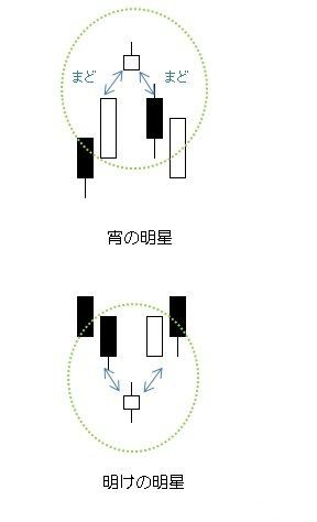 ローソク足3本組み合わせ 明星 株価チャートの味方 株価ﾁｬｰﾄを読む 解る売買ﾎﾟｲﾝﾄ