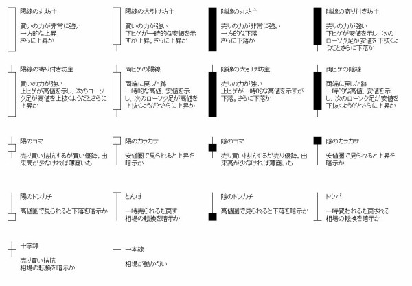 ローソク足18種類とその暗示 株価チャートの味方 株価ﾁｬｰﾄを読む 解る売買ﾎﾟｲﾝﾄ