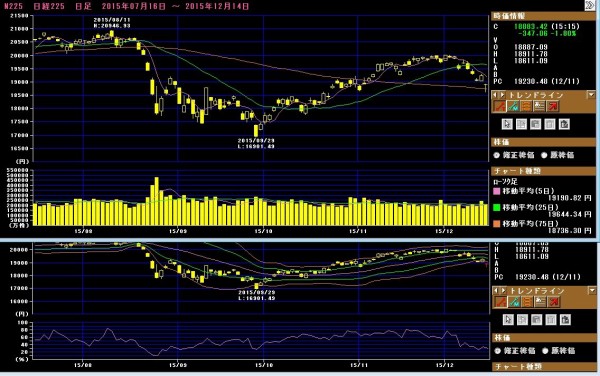 十字線形成 12 14日経平均株価 ローソク足チャート分析 株価チャートの味方 株価ﾁｬｰﾄを読む 解る売買ﾎﾟｲﾝﾄ