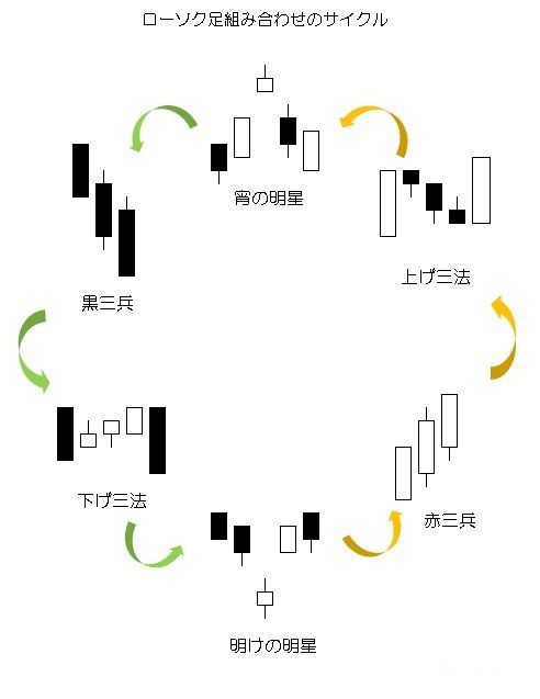 ローク足3本組み合わせのサイクル 株価チャートの味方 株価ﾁｬｰﾄを読む 解る売買ﾎﾟｲﾝﾄ