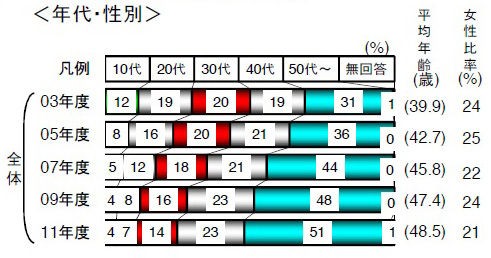 新車購入者の平均年齢は48 5歳 ヤングマシン編集部バイクブログ