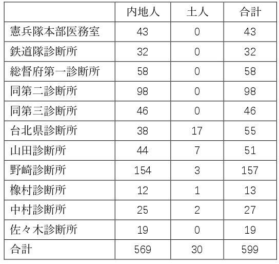 研究メモ 日本の台湾統治開始時点における性病の感染状況 ふぉるもさん ぷろむなあど