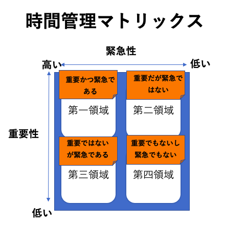 時間管理のマトリックス 通信制大学でitを学んでいる社会人のblog