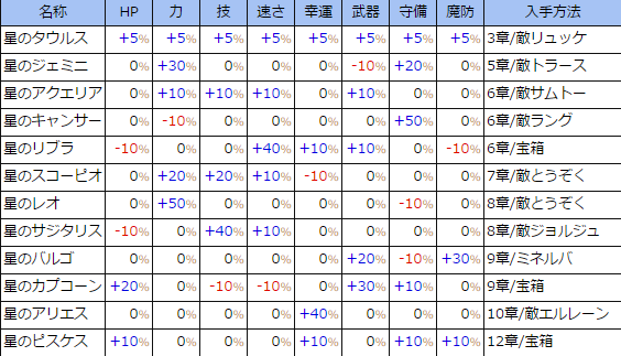 ファイアーエムブレムエコーズ 星の欠片の入手方法 効果 Y速報