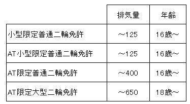 二輪車の運転免許の種類 公式ブログ Ysp伏見 京都のヤマハバイク販売店