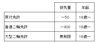 二輪車の運転免許の種類 公式ブログ Ysp伏見 京都のヤマハバイク販売店