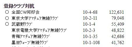 第２２回東京ｃｗコンテスト結果 上々の3位 Ysw599のblog