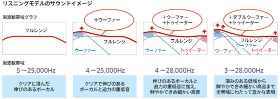 Sony 新ba型マルチドライバイヤホン近日発売 宮廷楽士見習いの小部屋
