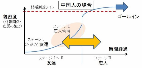 中国人女性の恋愛のルール その3 モデル図の応用 アジアンエステ小姐日記ブログbyかからっく 中国人女性の性格と特徴 中国人女性との恋愛