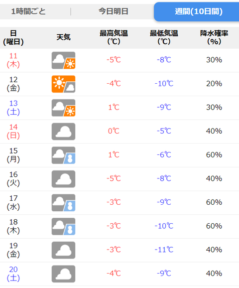釧路 羅臼の天気をみてみた 21 2 10 Turaco 旅と日常を綴る