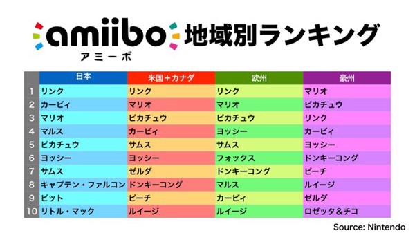 Amiiboのキャラクター別販売ランキング 一番人気はリンク ゲーム生活はじめました